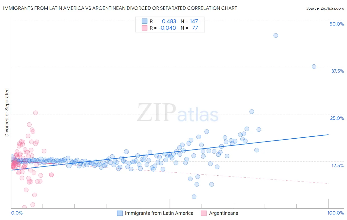 Immigrants from Latin America vs Argentinean Divorced or Separated