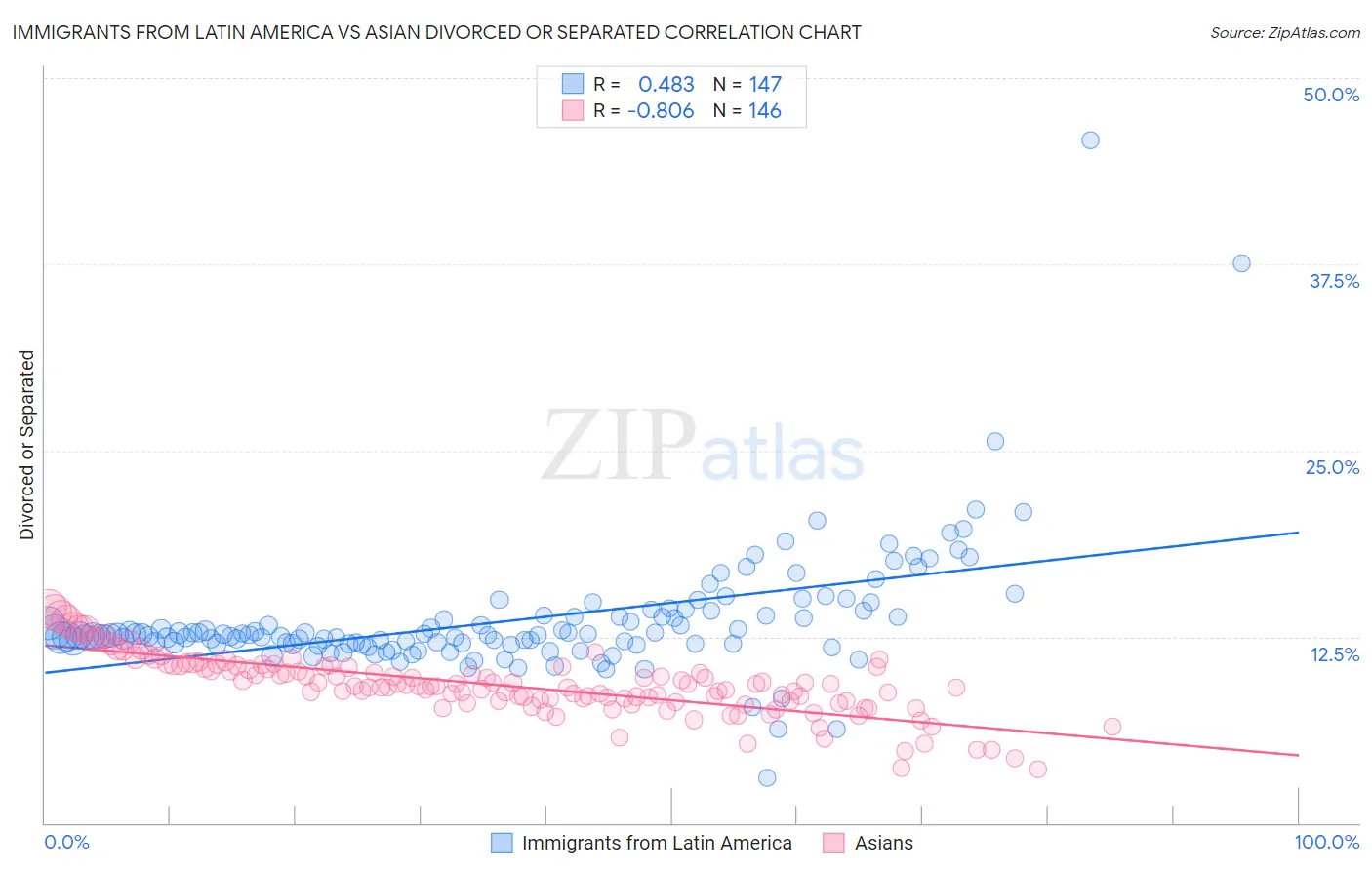 Immigrants from Latin America vs Asian Divorced or Separated