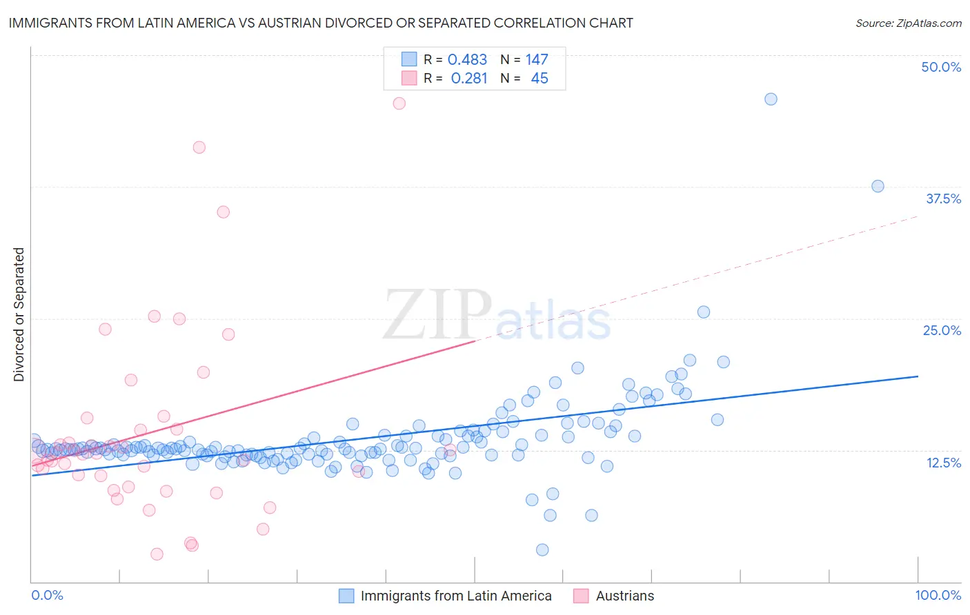 Immigrants from Latin America vs Austrian Divorced or Separated