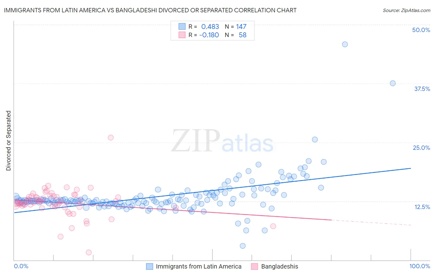 Immigrants from Latin America vs Bangladeshi Divorced or Separated