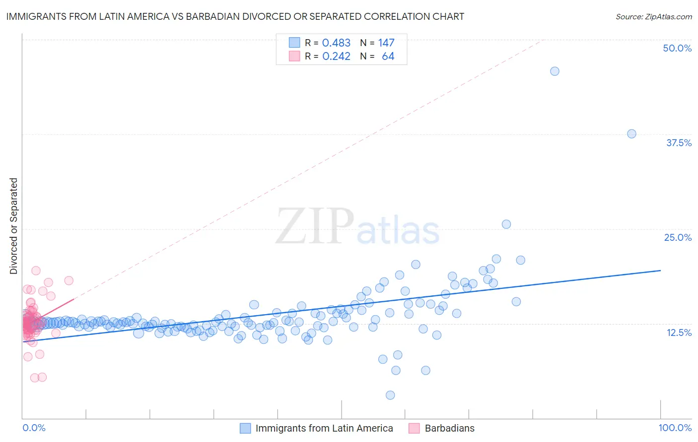 Immigrants from Latin America vs Barbadian Divorced or Separated