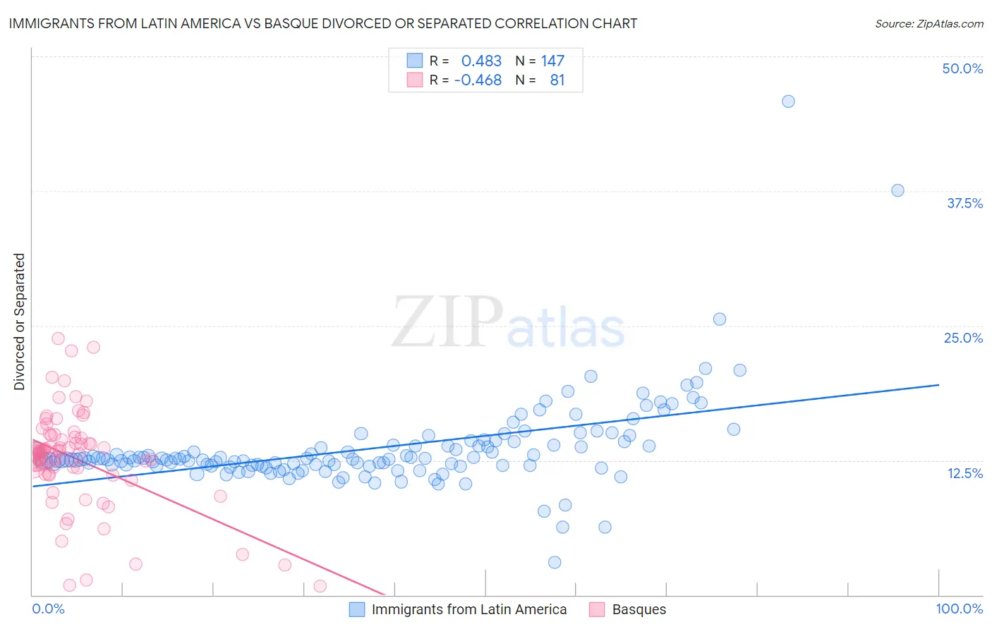 Immigrants from Latin America vs Basque Divorced or Separated