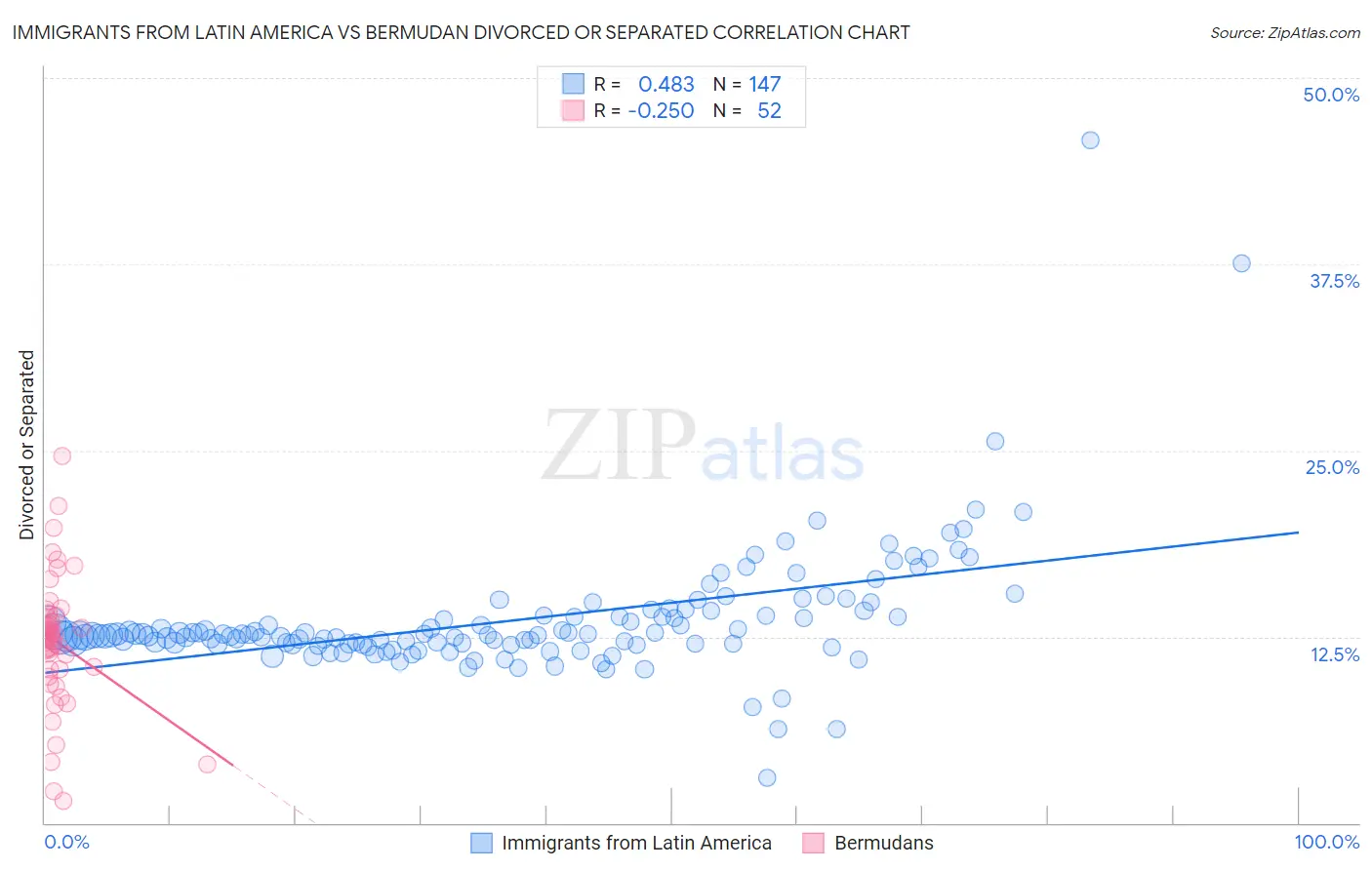 Immigrants from Latin America vs Bermudan Divorced or Separated