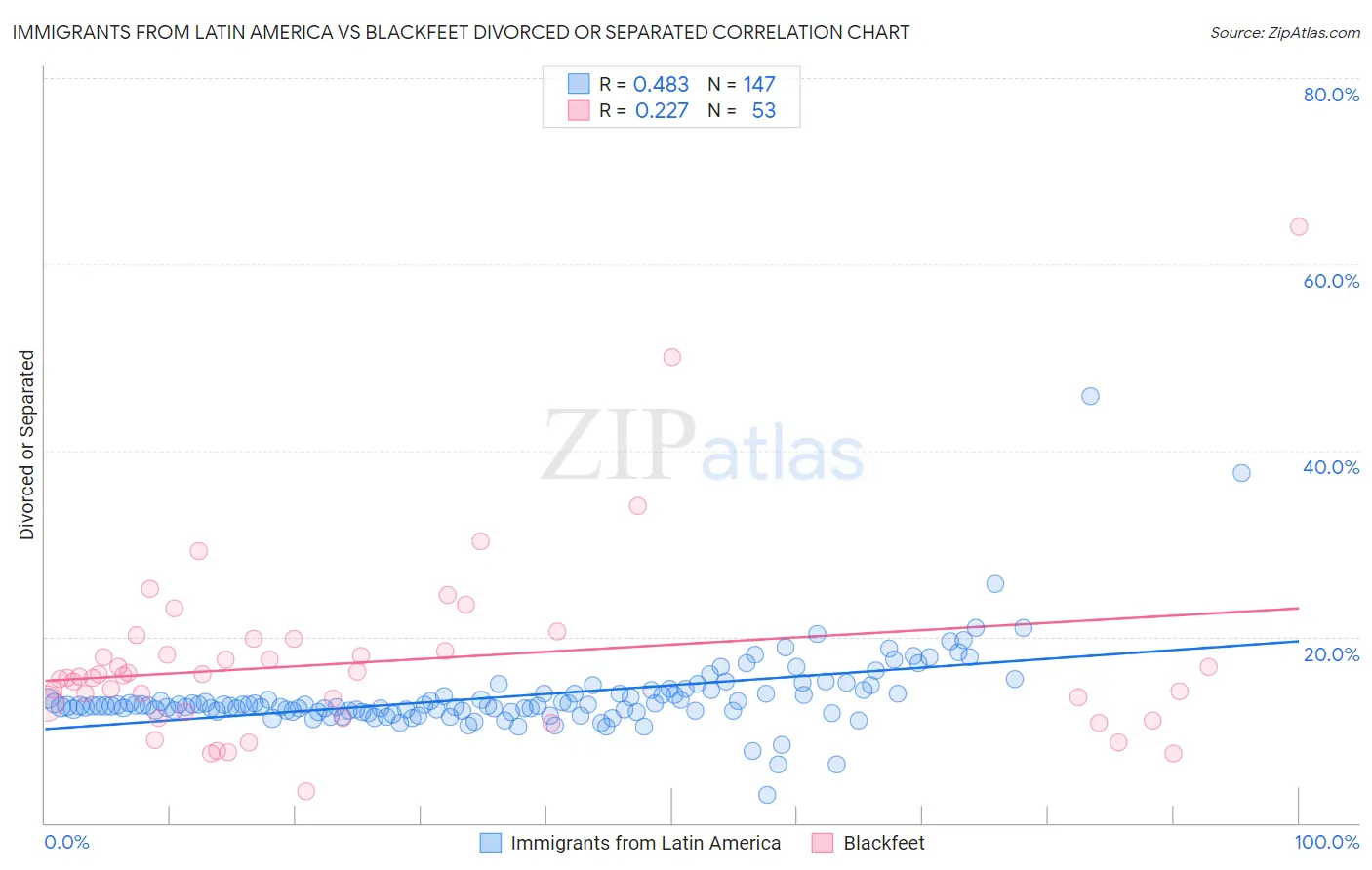 Immigrants from Latin America vs Blackfeet Divorced or Separated