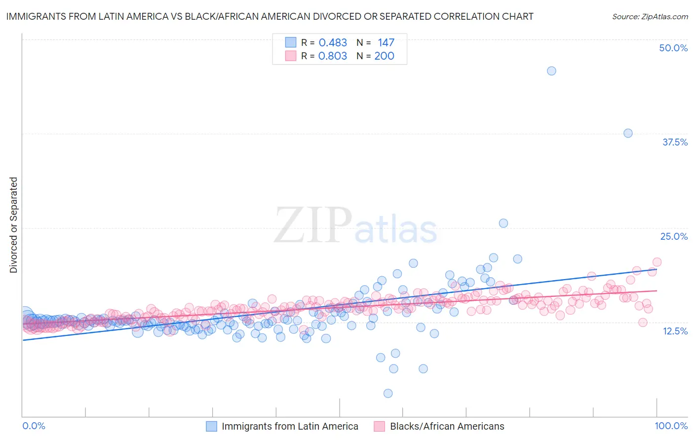 Immigrants from Latin America vs Black/African American Divorced or Separated