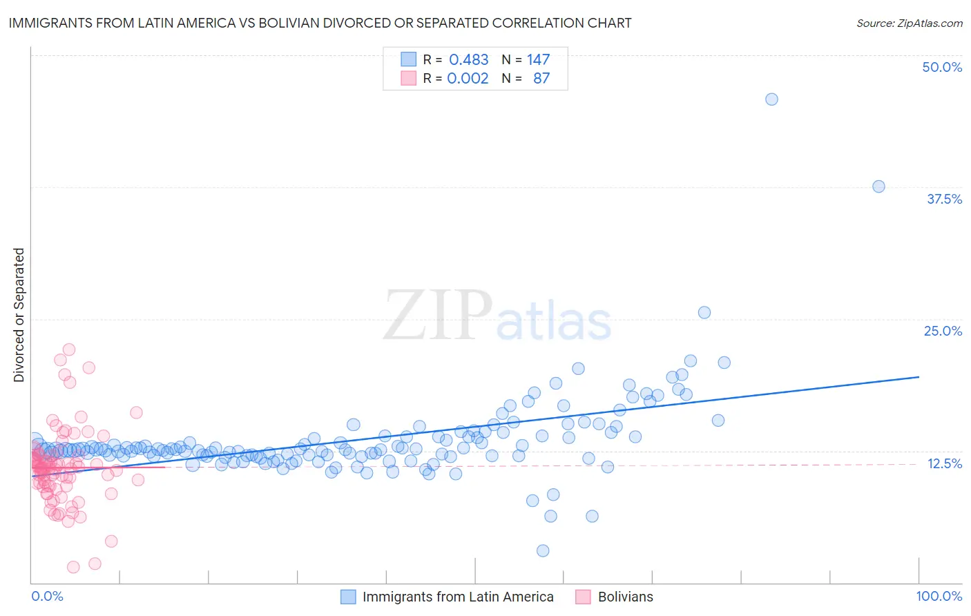 Immigrants from Latin America vs Bolivian Divorced or Separated