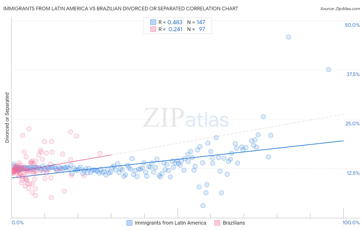 Immigrants from Latin America vs Brazilian Divorced or Separated