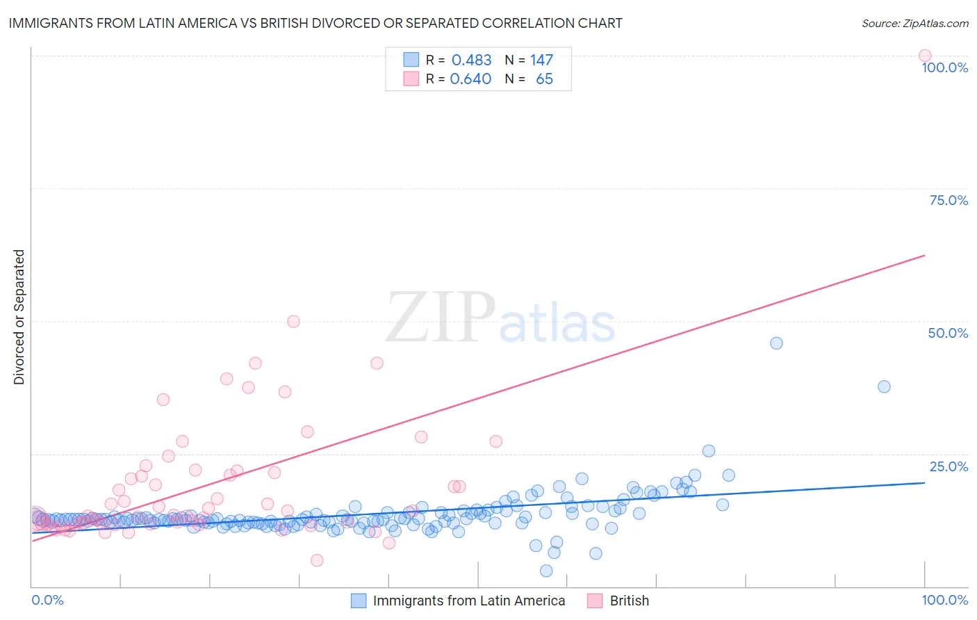 Immigrants from Latin America vs British Divorced or Separated