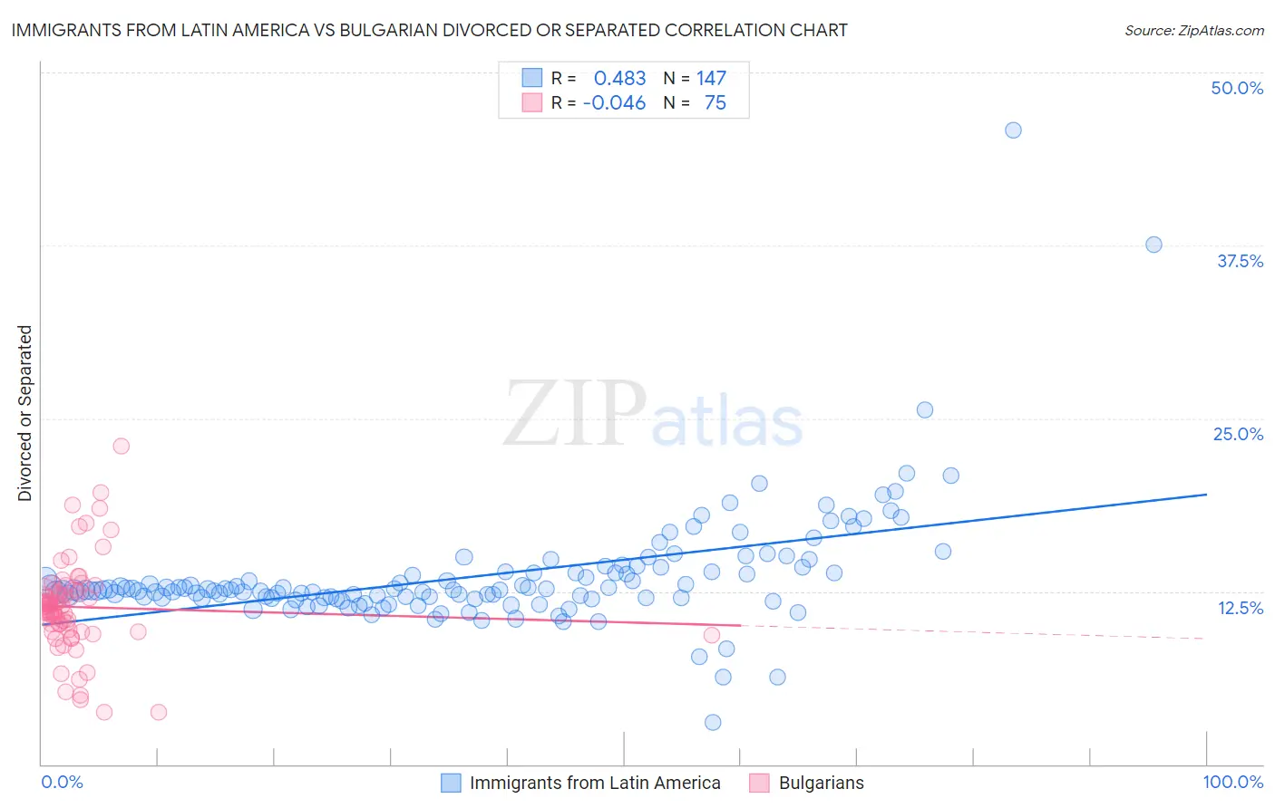 Immigrants from Latin America vs Bulgarian Divorced or Separated
