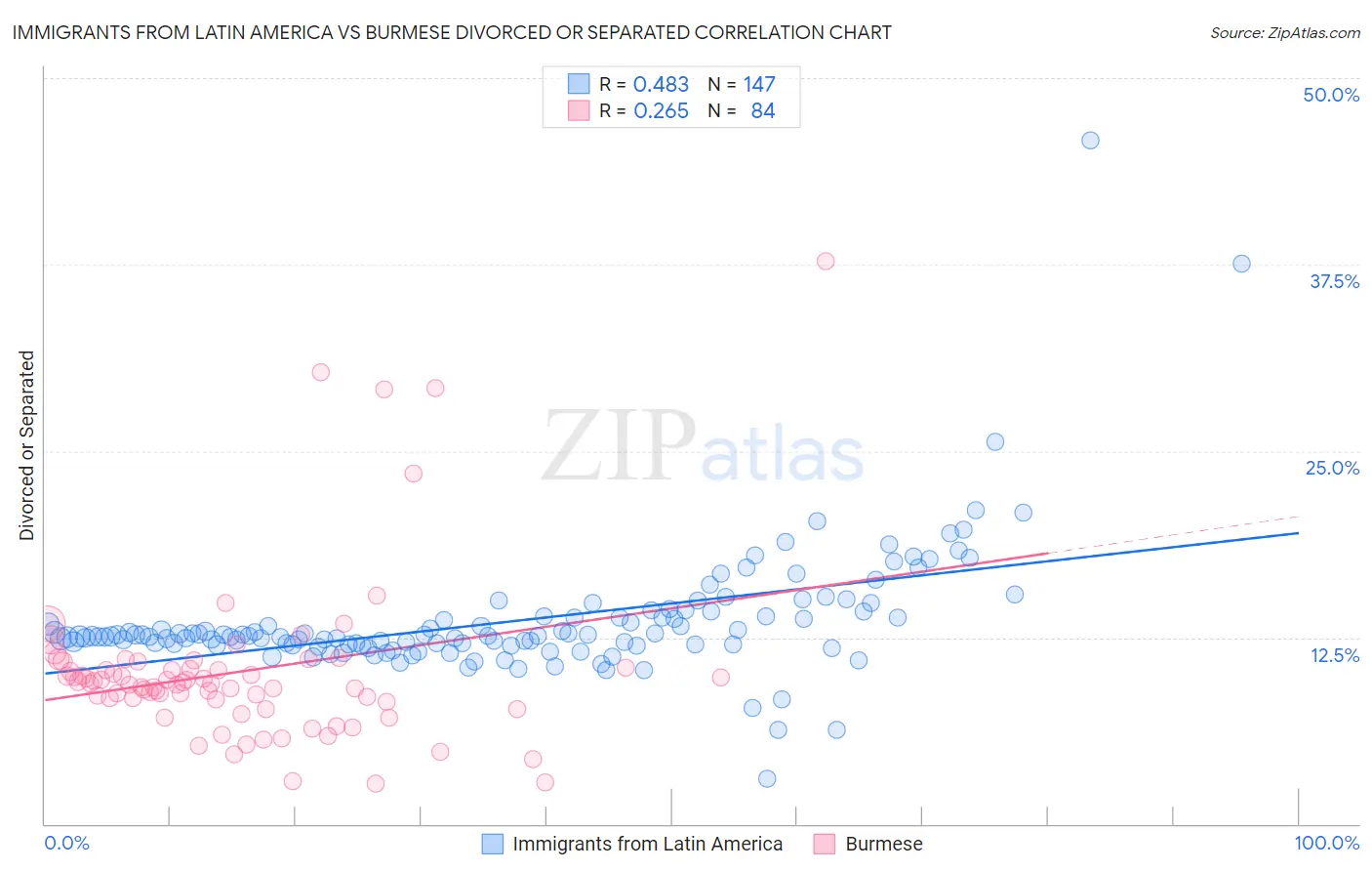 Immigrants from Latin America vs Burmese Divorced or Separated