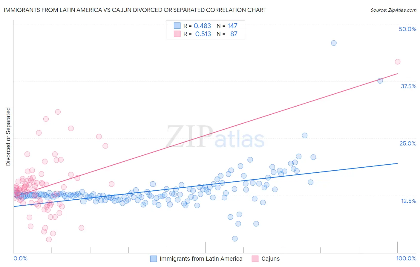 Immigrants from Latin America vs Cajun Divorced or Separated