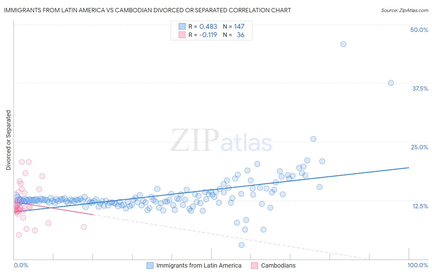 Immigrants from Latin America vs Cambodian Divorced or Separated