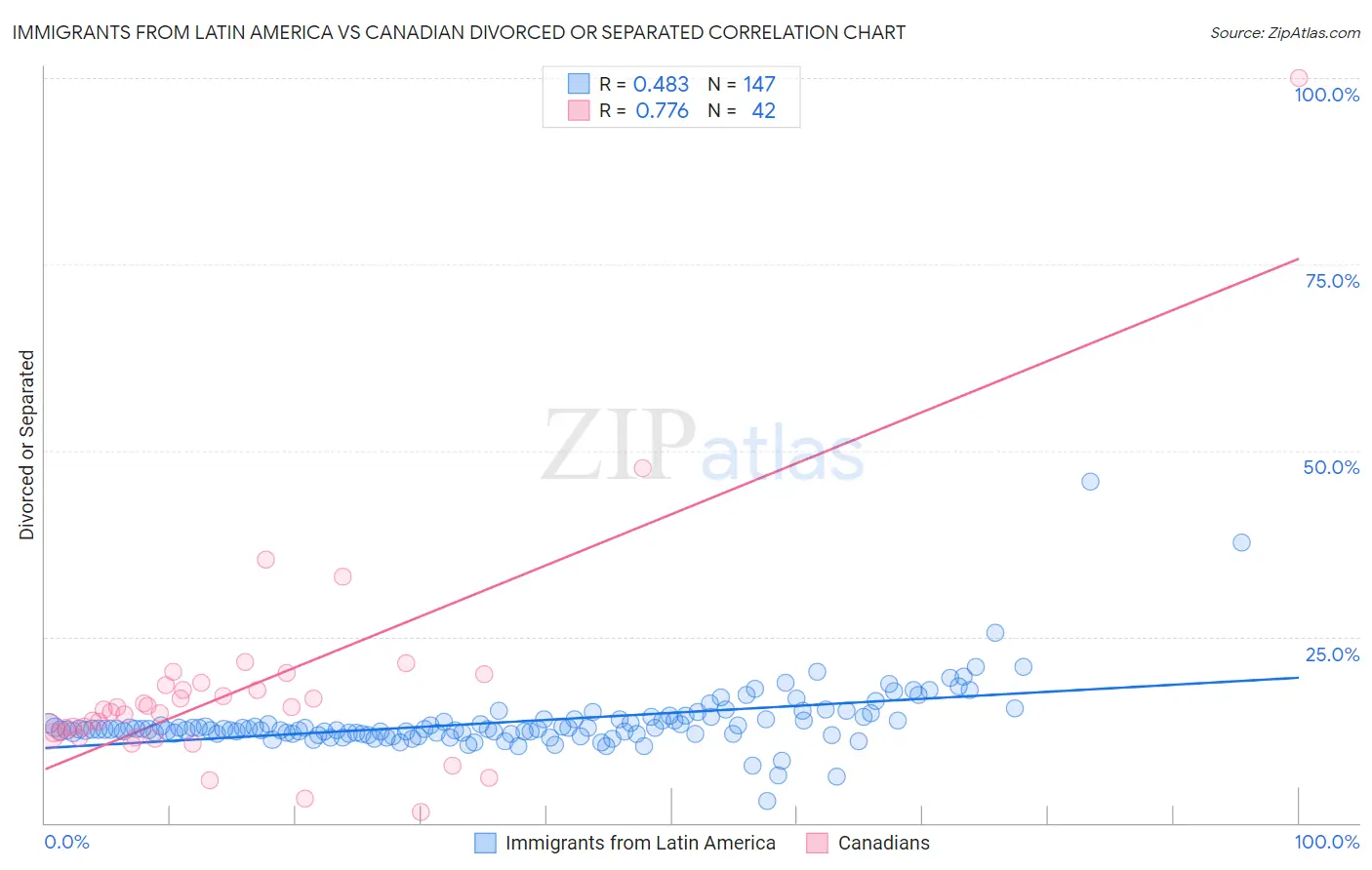 Immigrants from Latin America vs Canadian Divorced or Separated