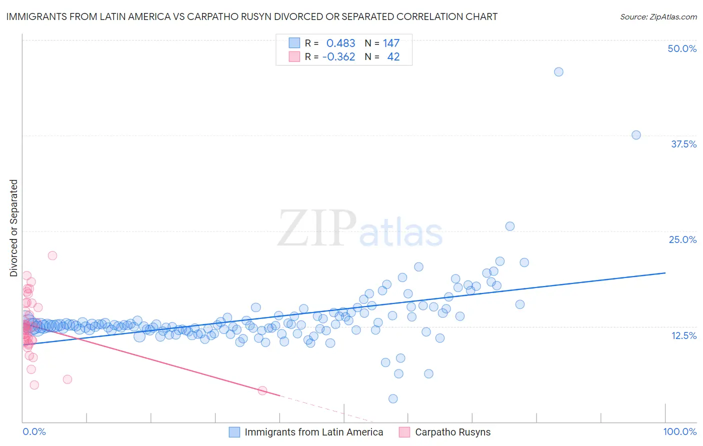 Immigrants from Latin America vs Carpatho Rusyn Divorced or Separated