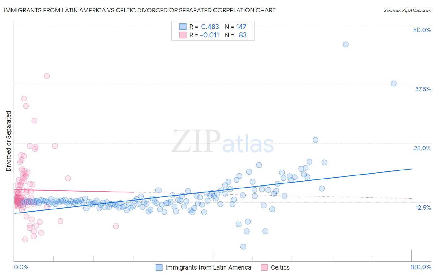 Immigrants from Latin America vs Celtic Divorced or Separated
