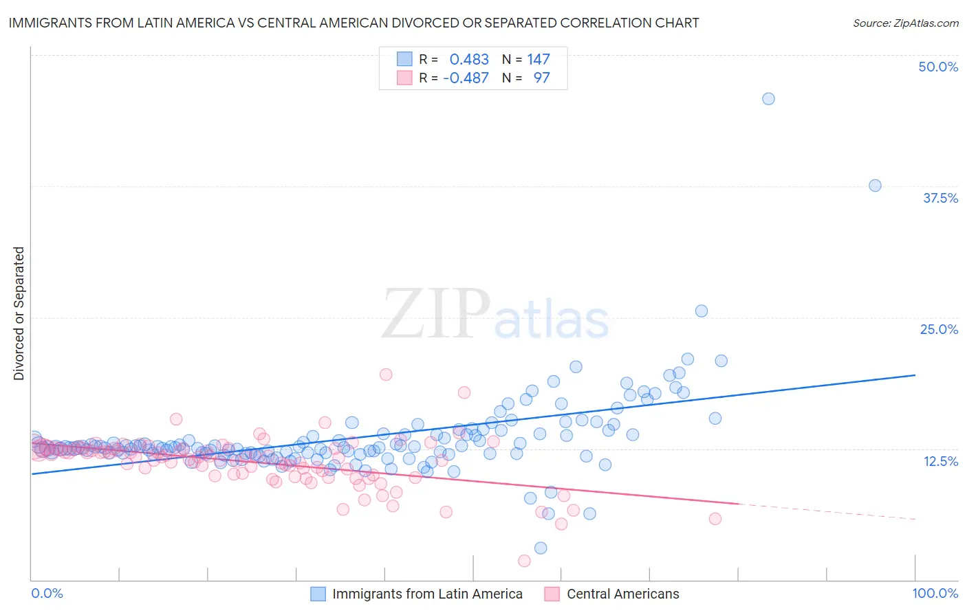 Immigrants from Latin America vs Central American Divorced or Separated