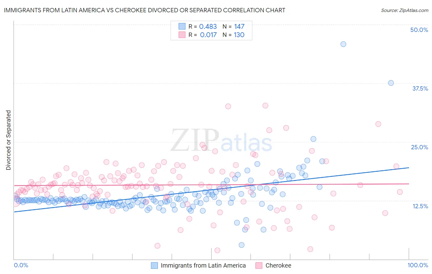 Immigrants from Latin America vs Cherokee Divorced or Separated