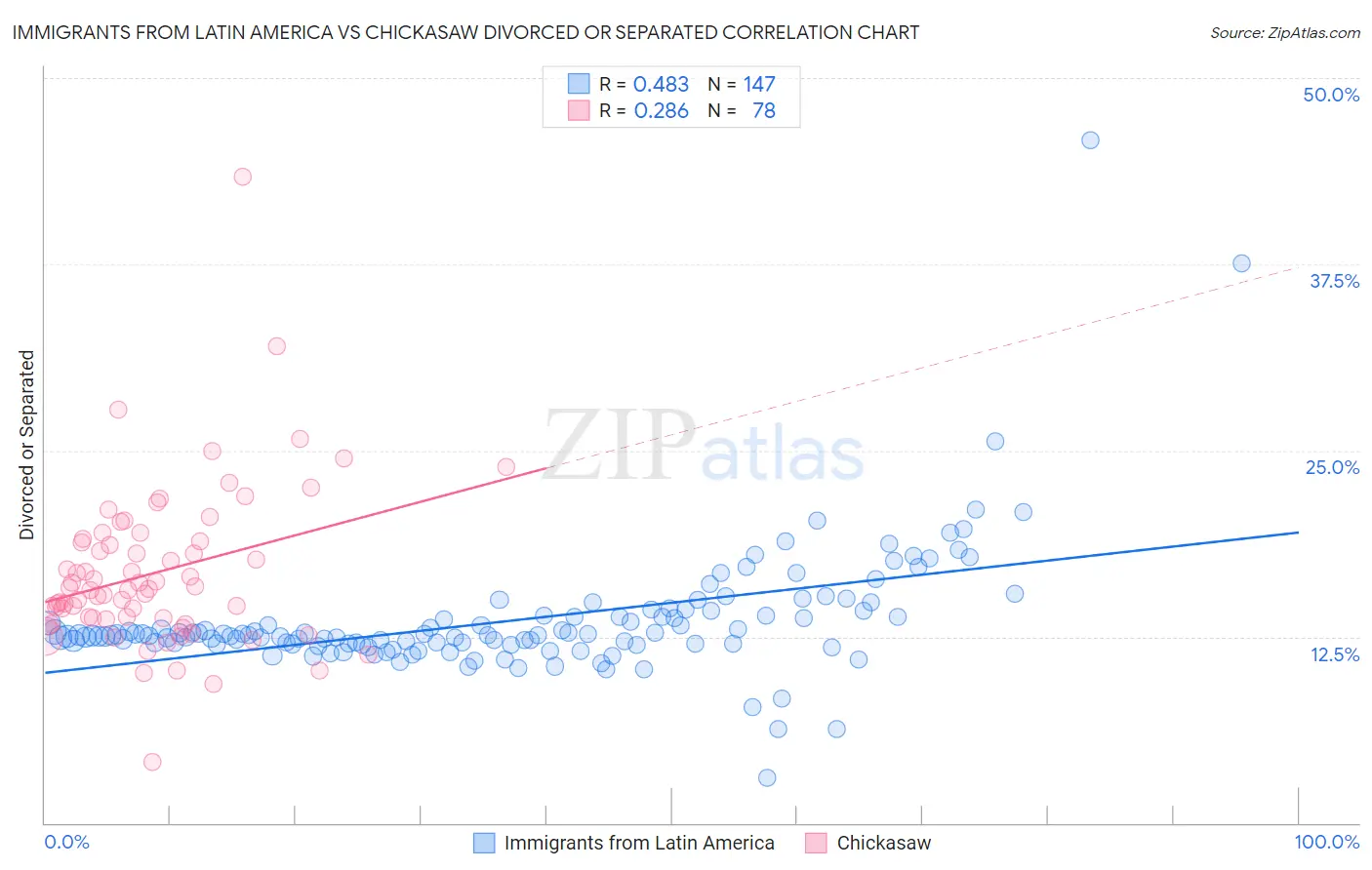 Immigrants from Latin America vs Chickasaw Divorced or Separated