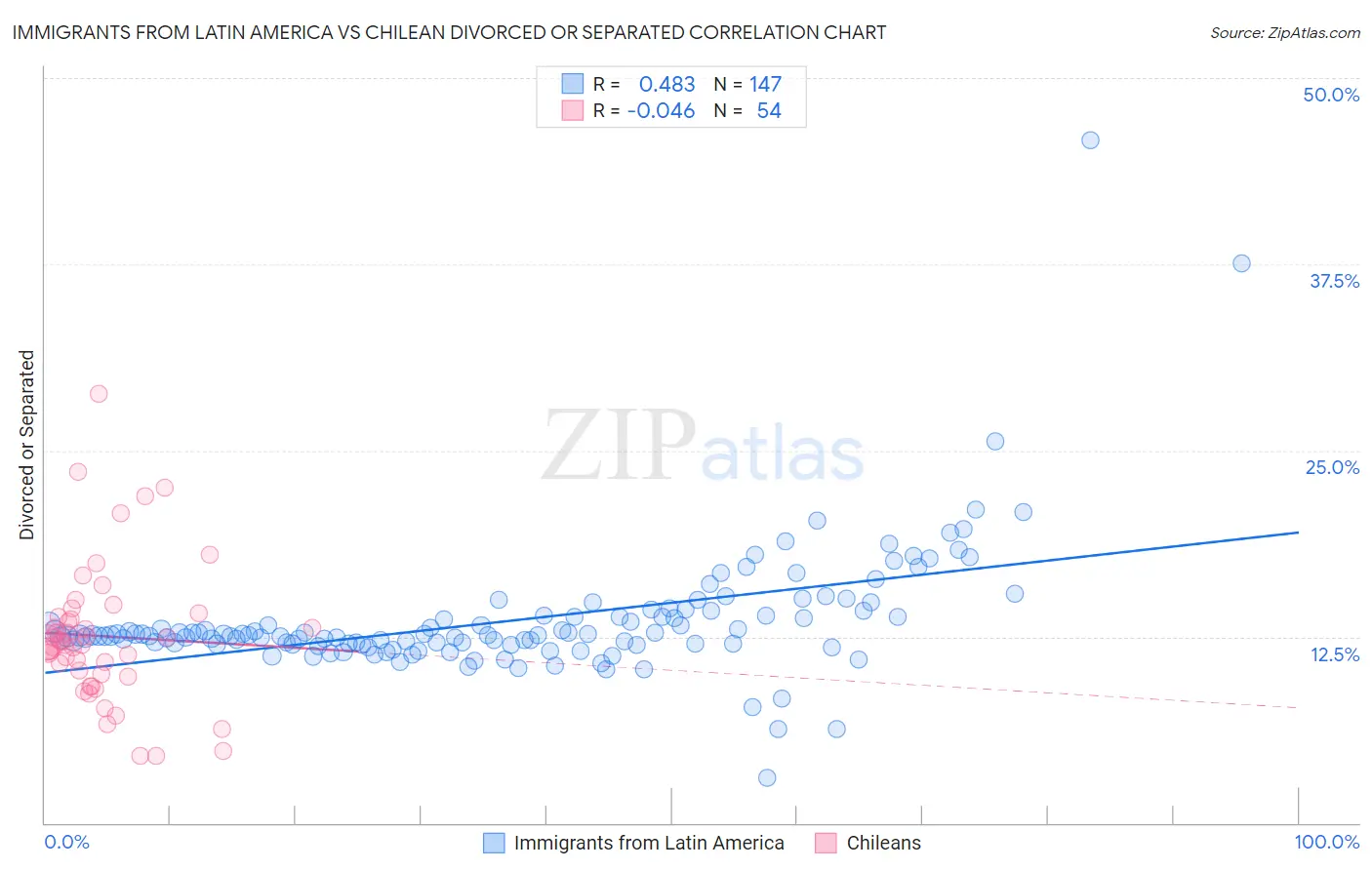 Immigrants from Latin America vs Chilean Divorced or Separated