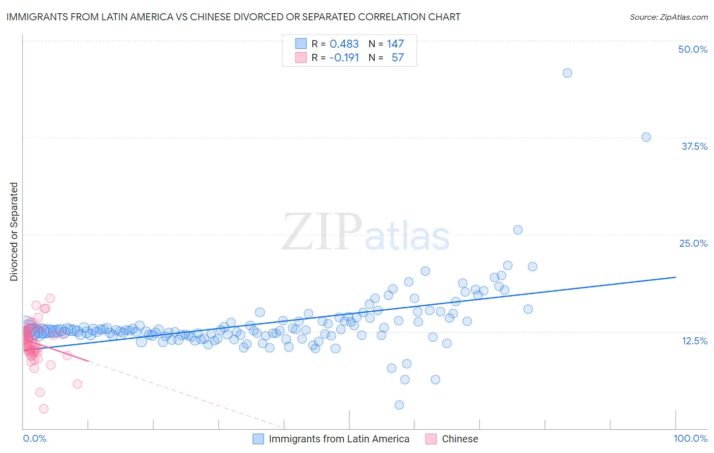 Immigrants from Latin America vs Chinese Divorced or Separated