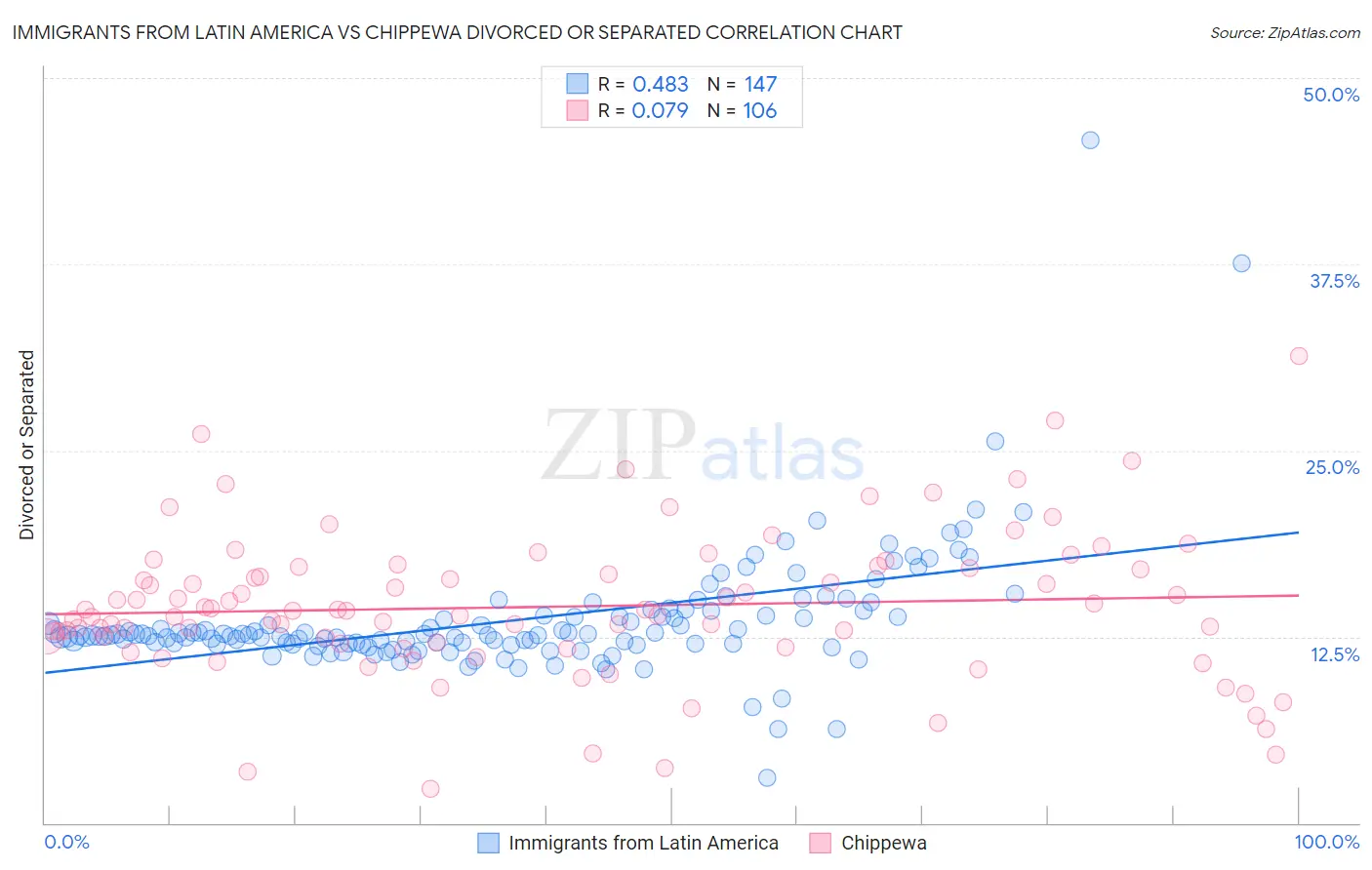 Immigrants from Latin America vs Chippewa Divorced or Separated