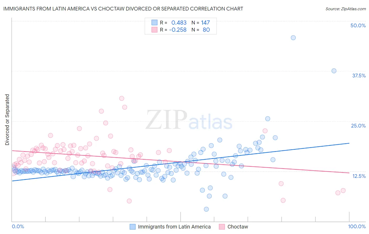 Immigrants from Latin America vs Choctaw Divorced or Separated