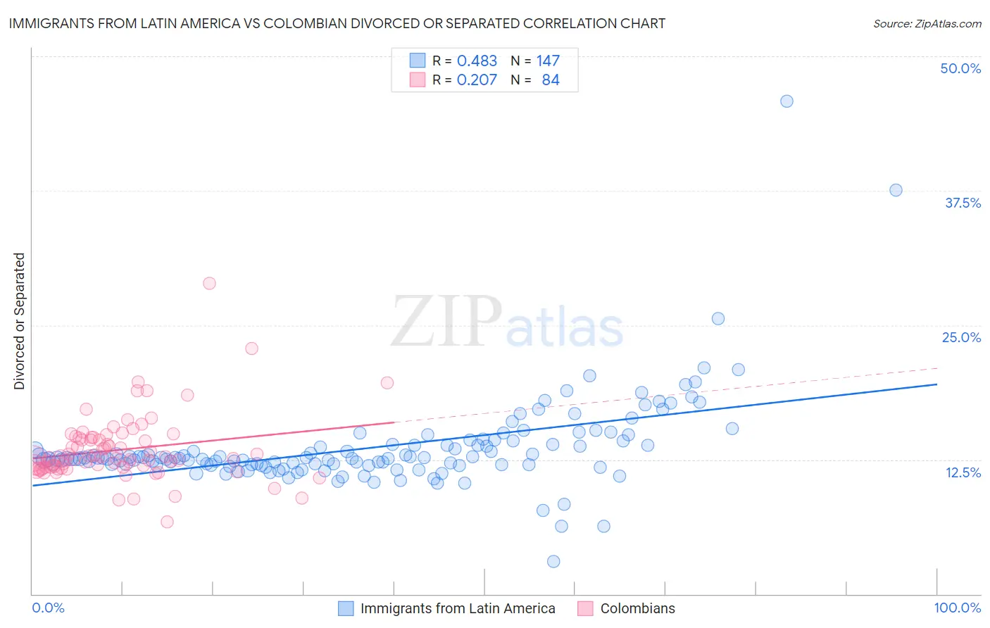 Immigrants from Latin America vs Colombian Divorced or Separated