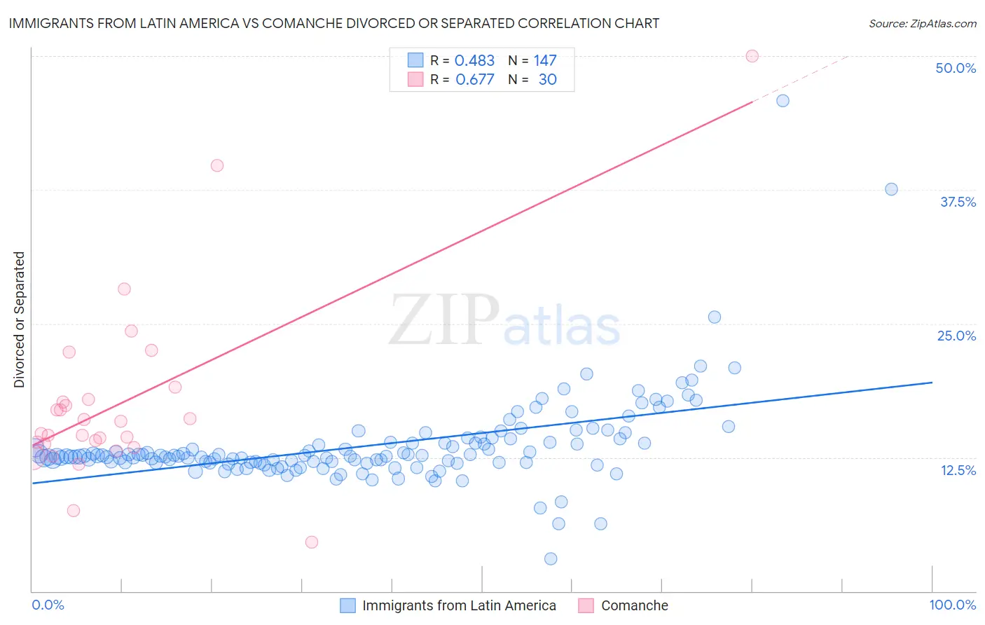 Immigrants from Latin America vs Comanche Divorced or Separated