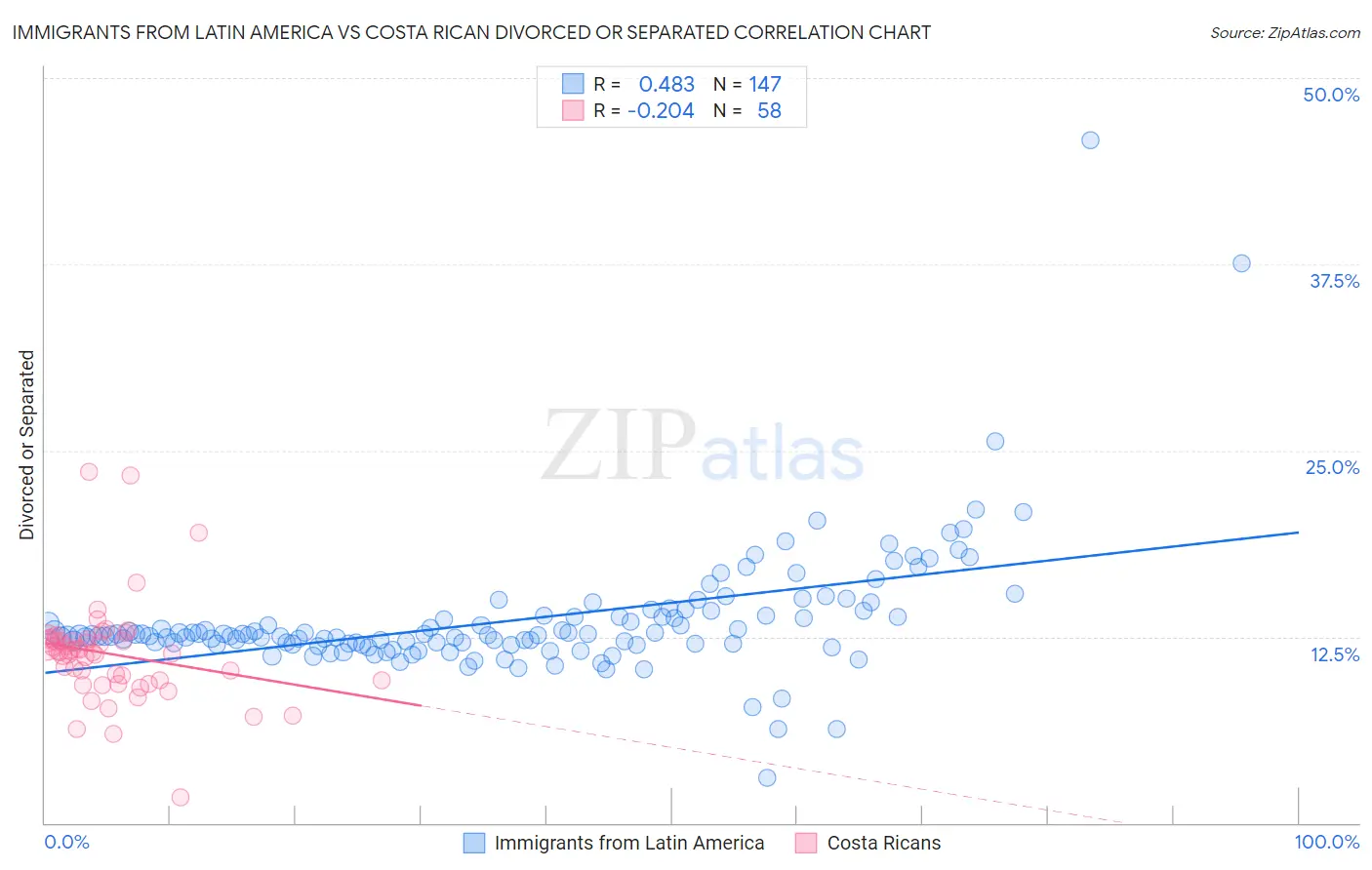 Immigrants from Latin America vs Costa Rican Divorced or Separated