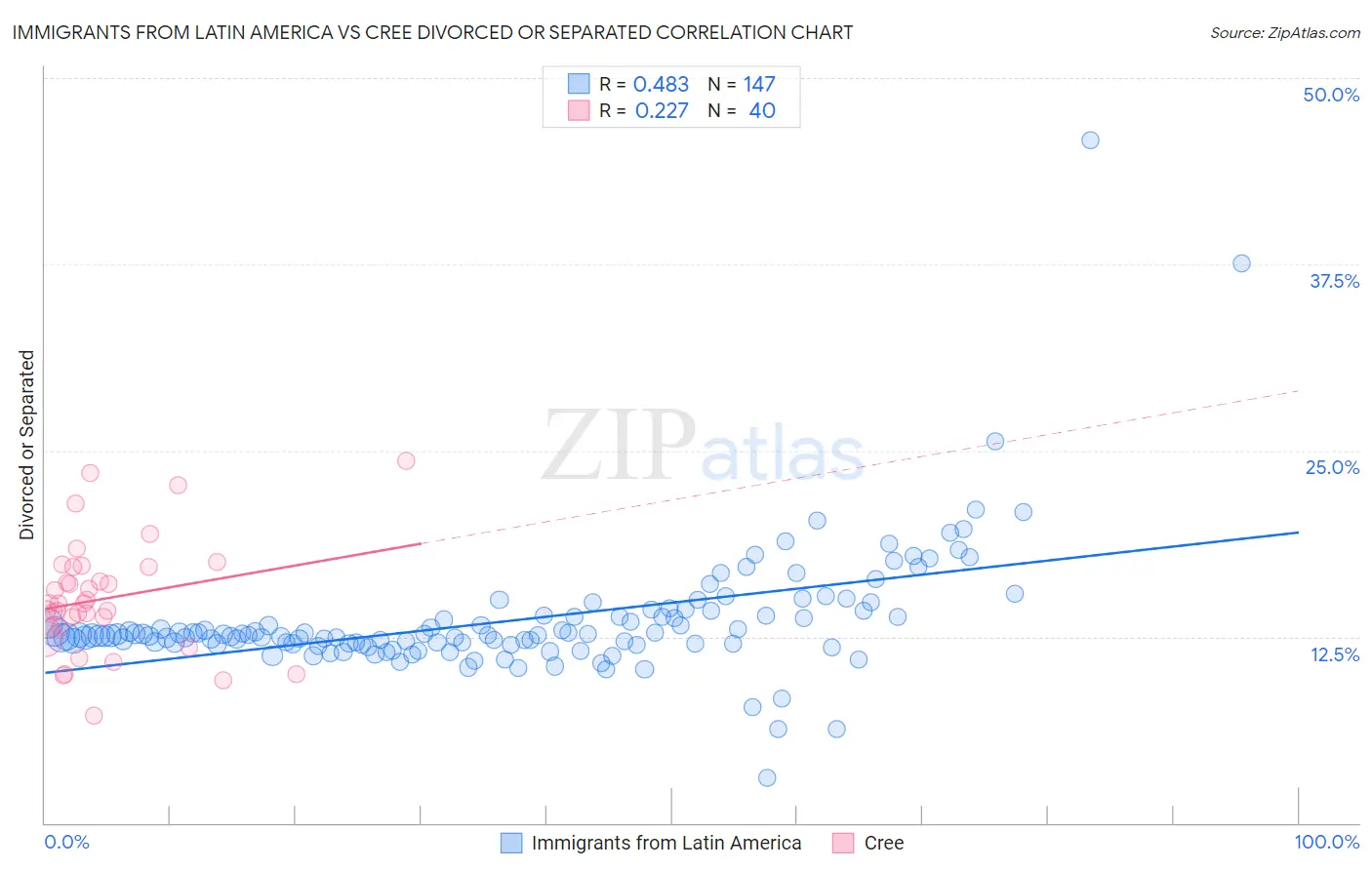 Immigrants from Latin America vs Cree Divorced or Separated