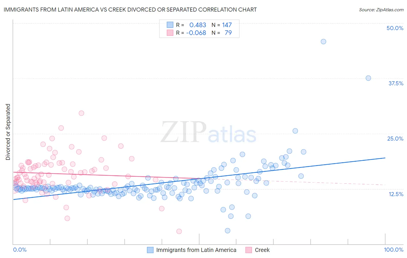 Immigrants from Latin America vs Creek Divorced or Separated