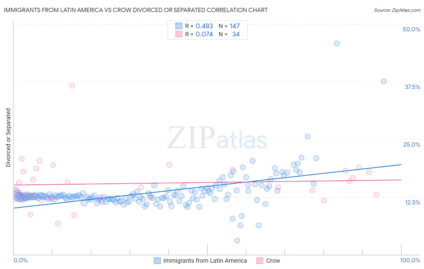 Immigrants from Latin America vs Crow Divorced or Separated