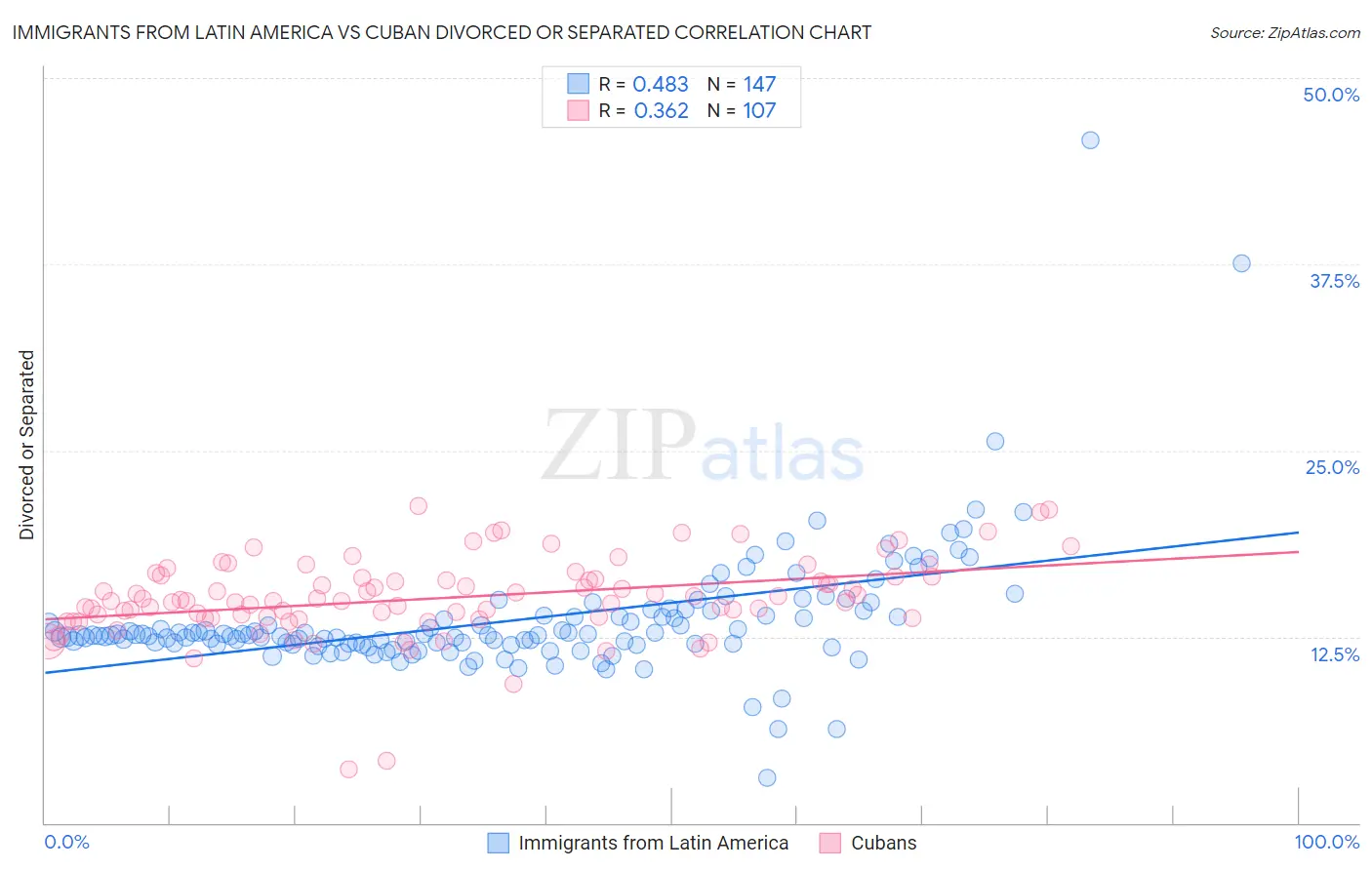 Immigrants from Latin America vs Cuban Divorced or Separated