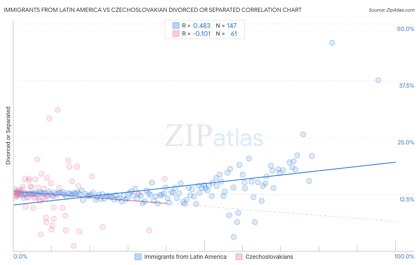 Immigrants from Latin America vs Czechoslovakian Divorced or Separated