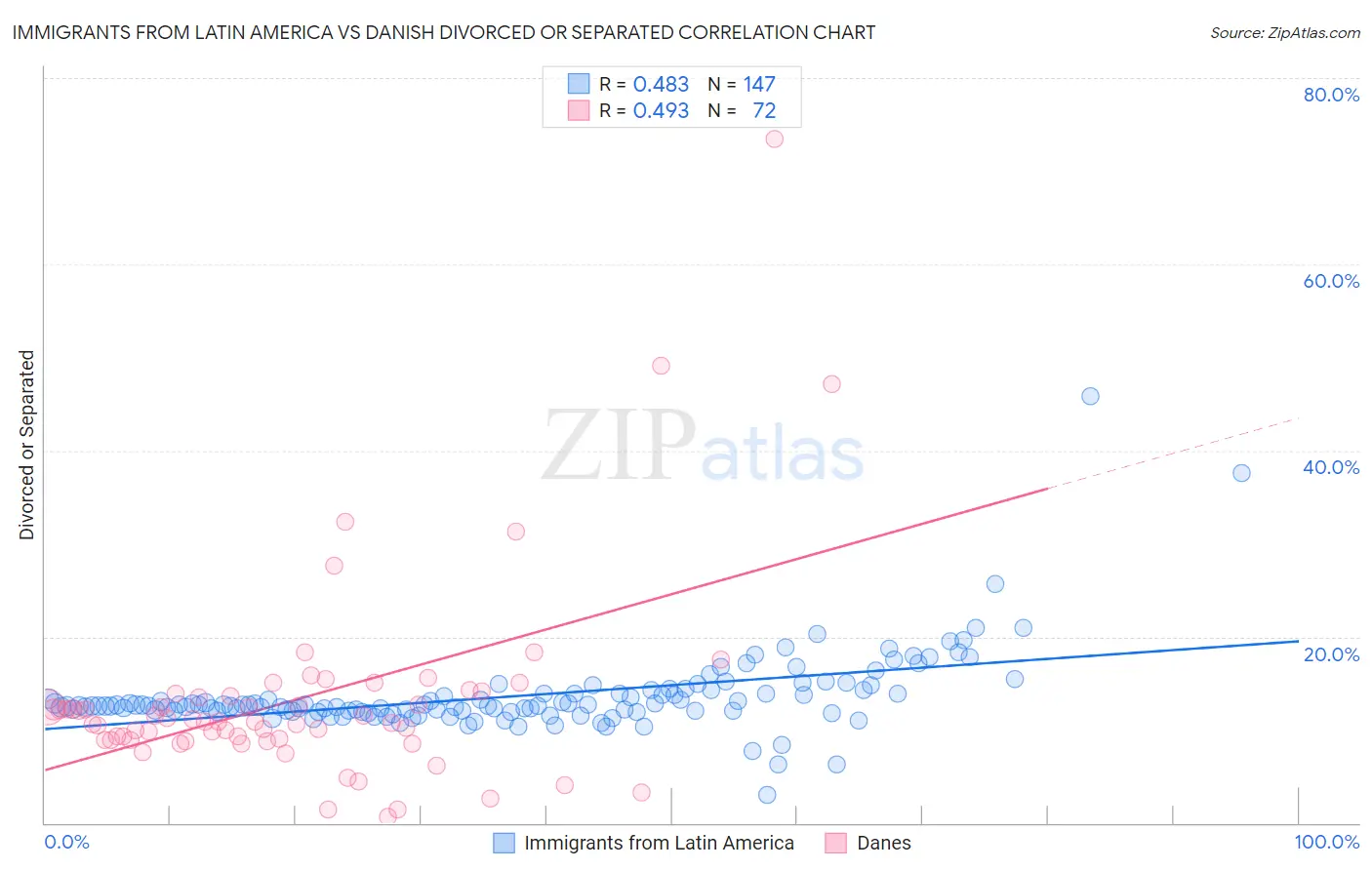 Immigrants from Latin America vs Danish Divorced or Separated