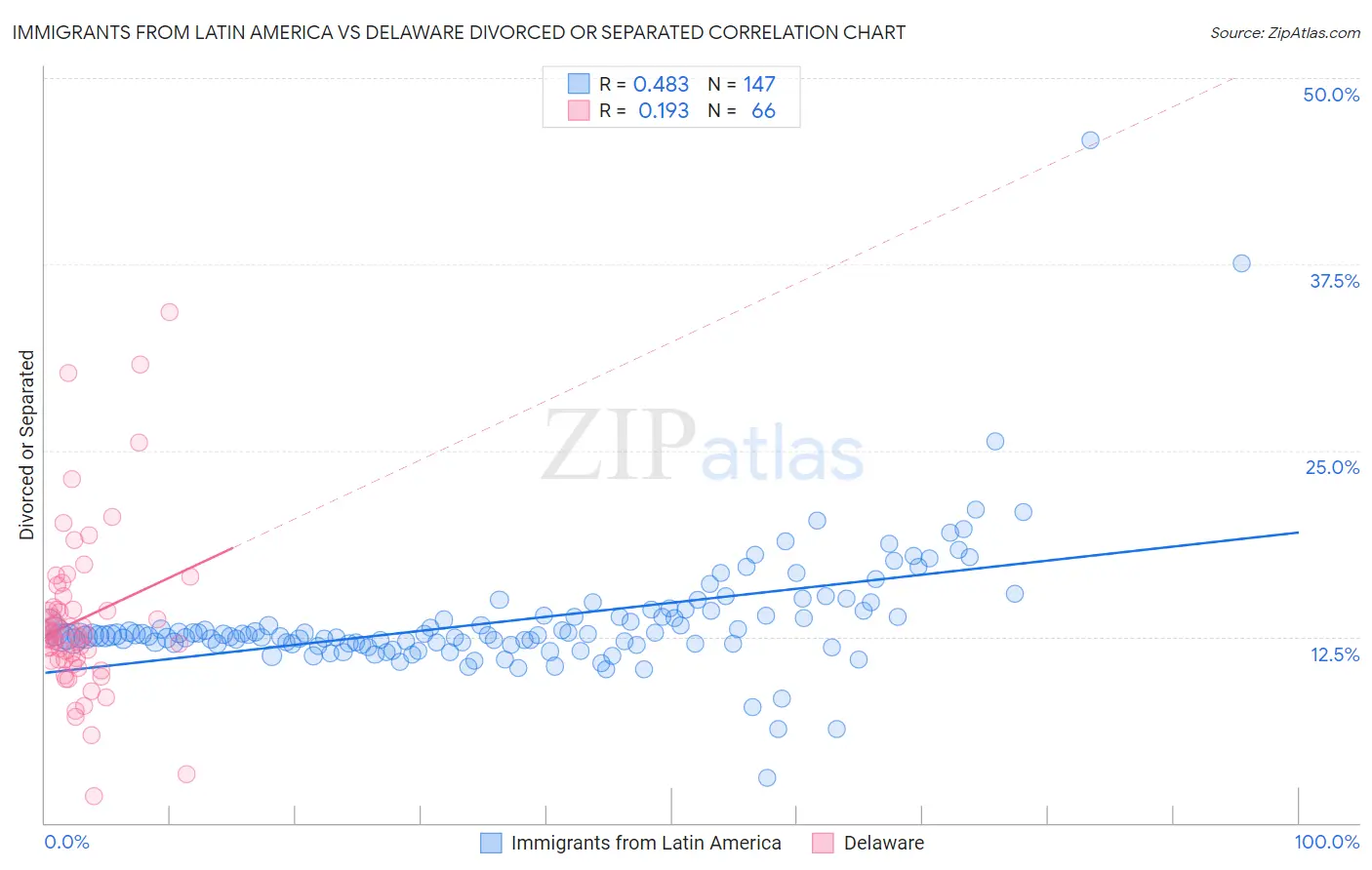 Immigrants from Latin America vs Delaware Divorced or Separated