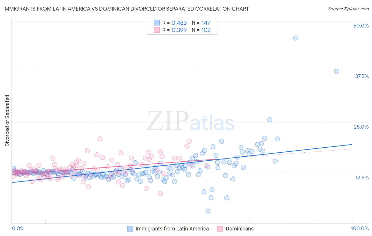 Immigrants from Latin America vs Dominican Divorced or Separated