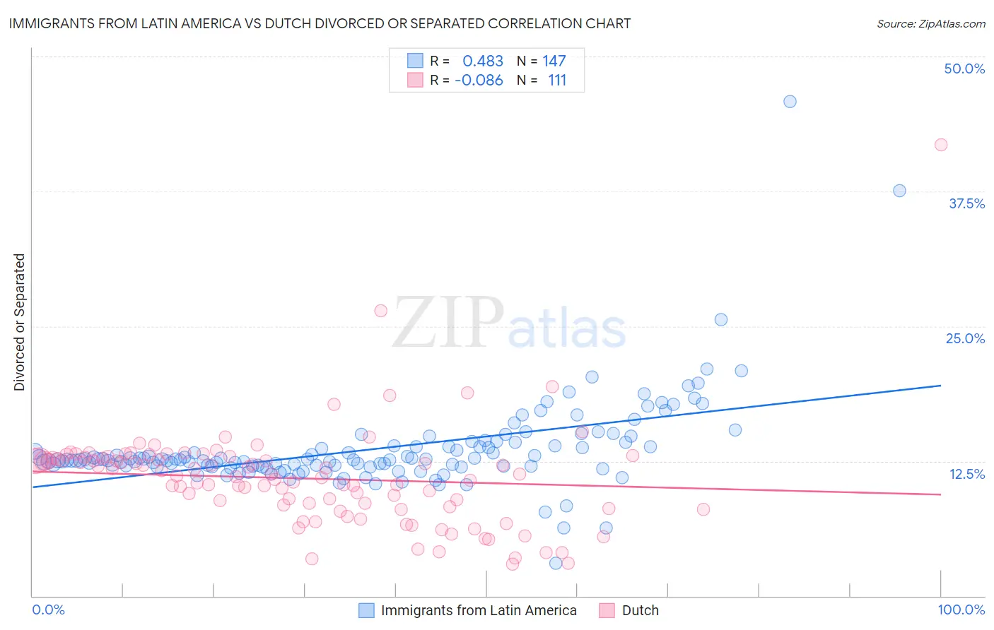 Immigrants from Latin America vs Dutch Divorced or Separated