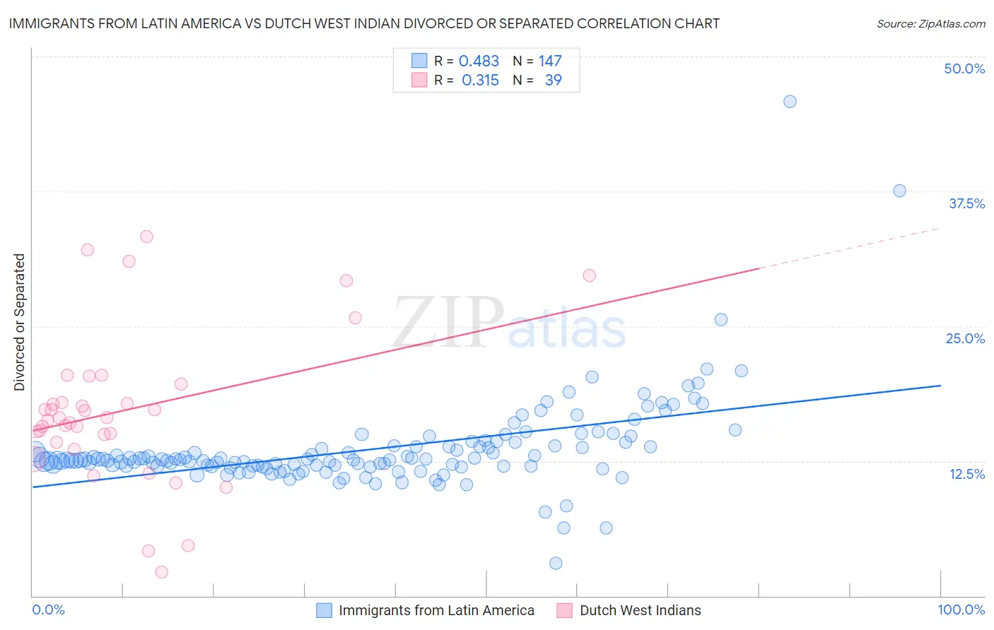 Immigrants from Latin America vs Dutch West Indian Divorced or Separated