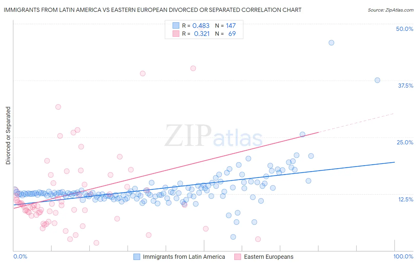 Immigrants from Latin America vs Eastern European Divorced or Separated
