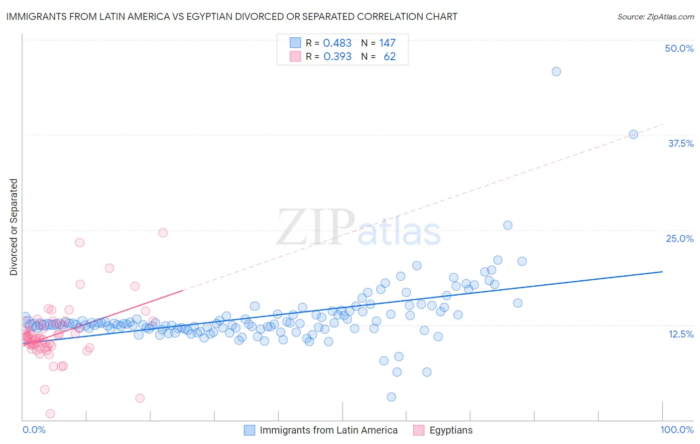 Immigrants from Latin America vs Egyptian Divorced or Separated