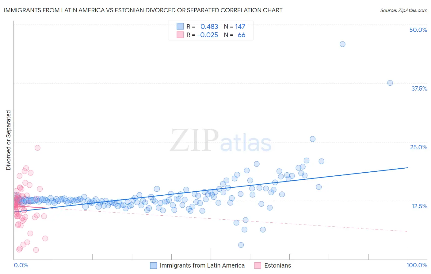 Immigrants from Latin America vs Estonian Divorced or Separated