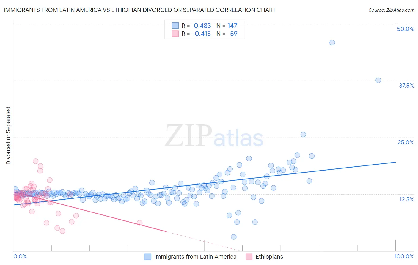 Immigrants from Latin America vs Ethiopian Divorced or Separated