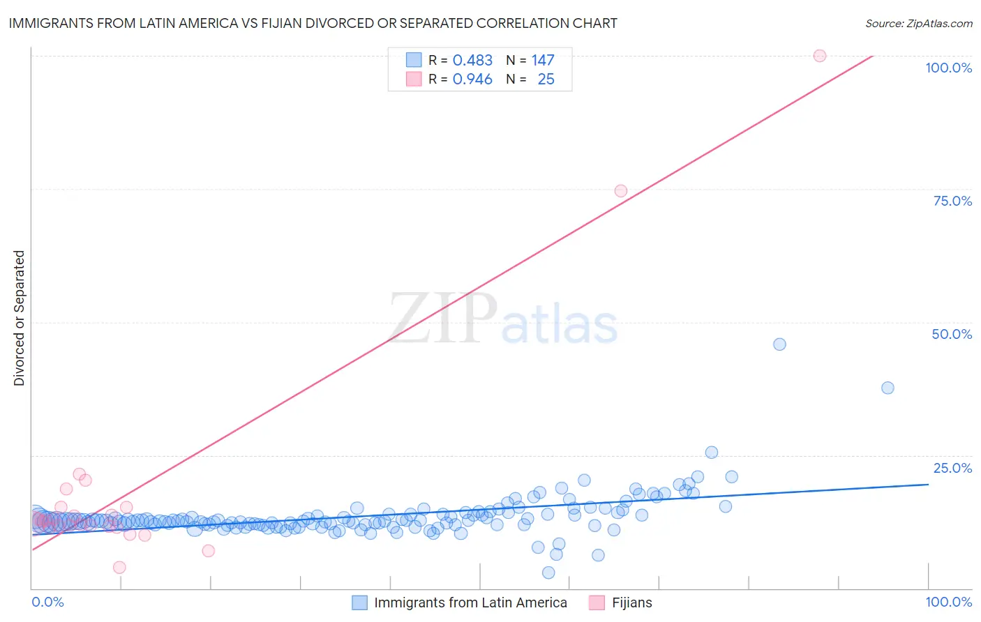 Immigrants from Latin America vs Fijian Divorced or Separated