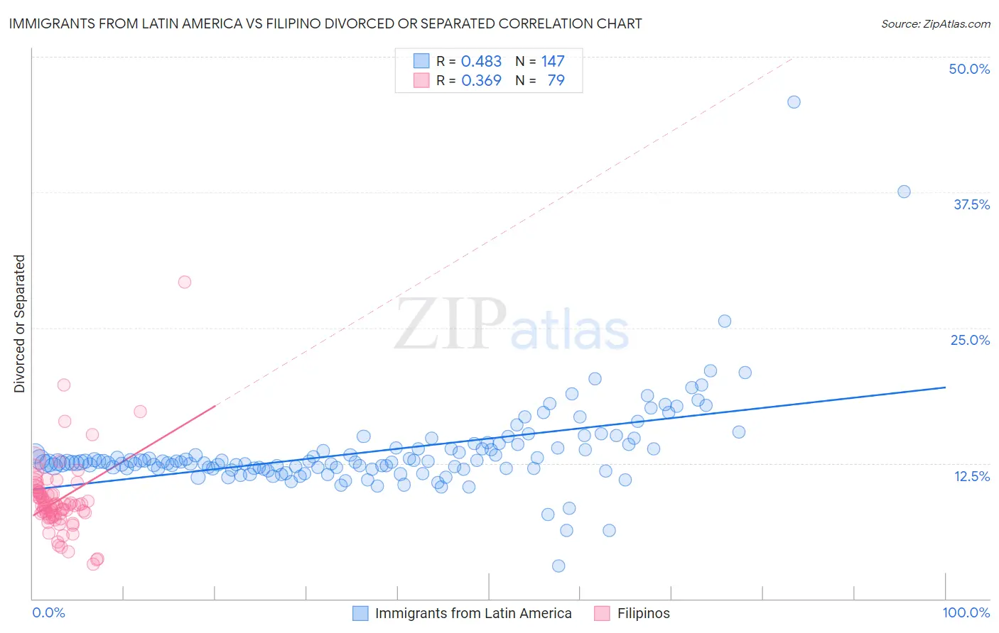Immigrants from Latin America vs Filipino Divorced or Separated