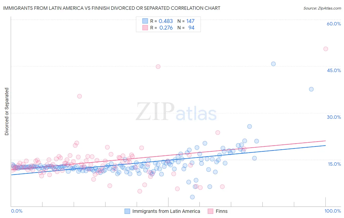 Immigrants from Latin America vs Finnish Divorced or Separated