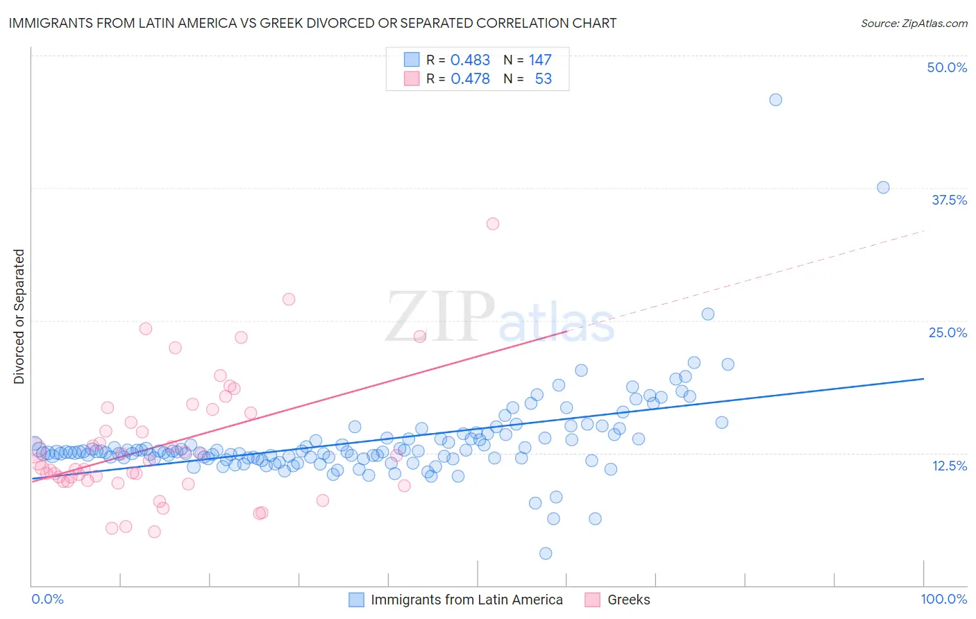 Immigrants from Latin America vs Greek Divorced or Separated