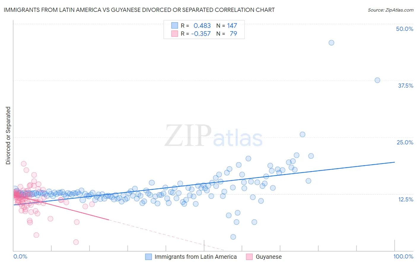 Immigrants from Latin America vs Guyanese Divorced or Separated