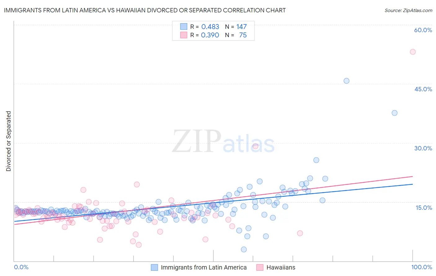 Immigrants from Latin America vs Hawaiian Divorced or Separated