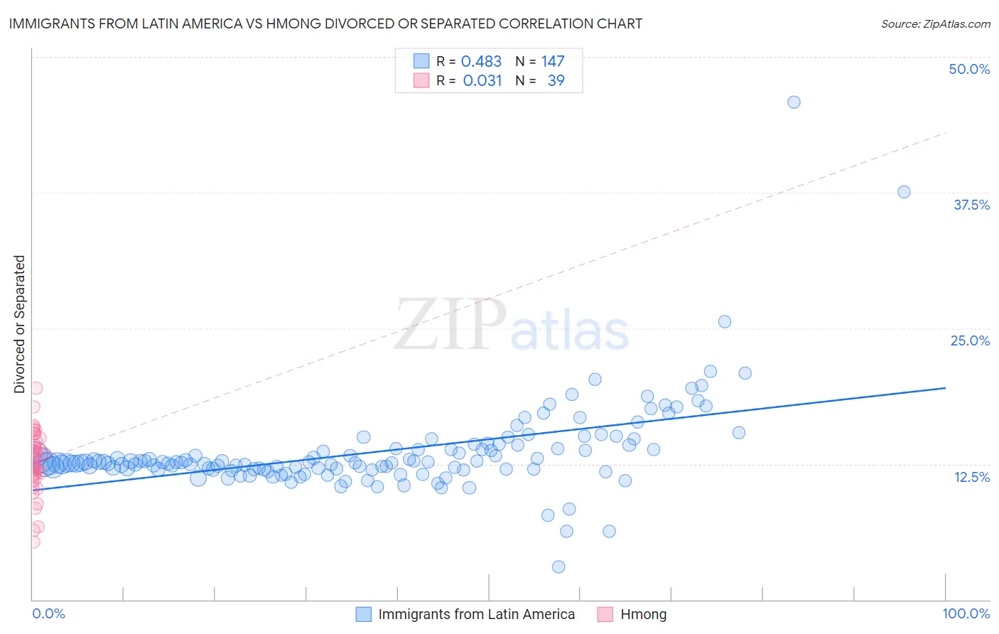Immigrants from Latin America vs Hmong Divorced or Separated